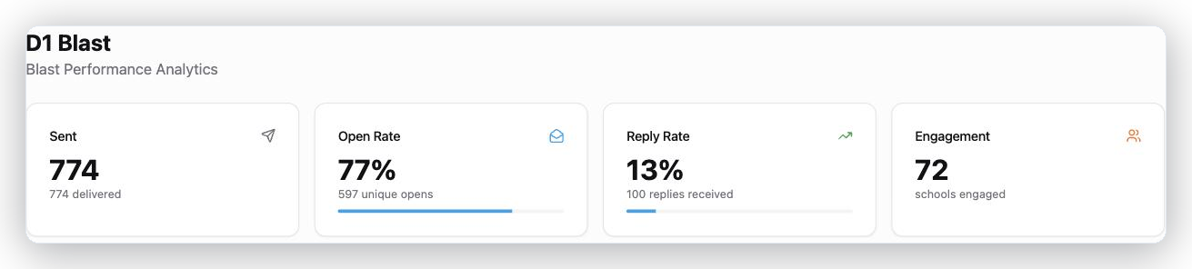 One blast to 774 coaches: 77% opened, 13% replied.