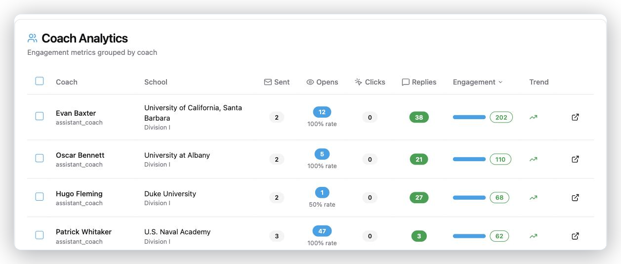 Ranked by who's engaging right now.