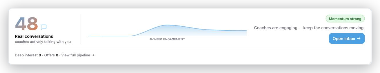 48 real conversations. Momentum strong.